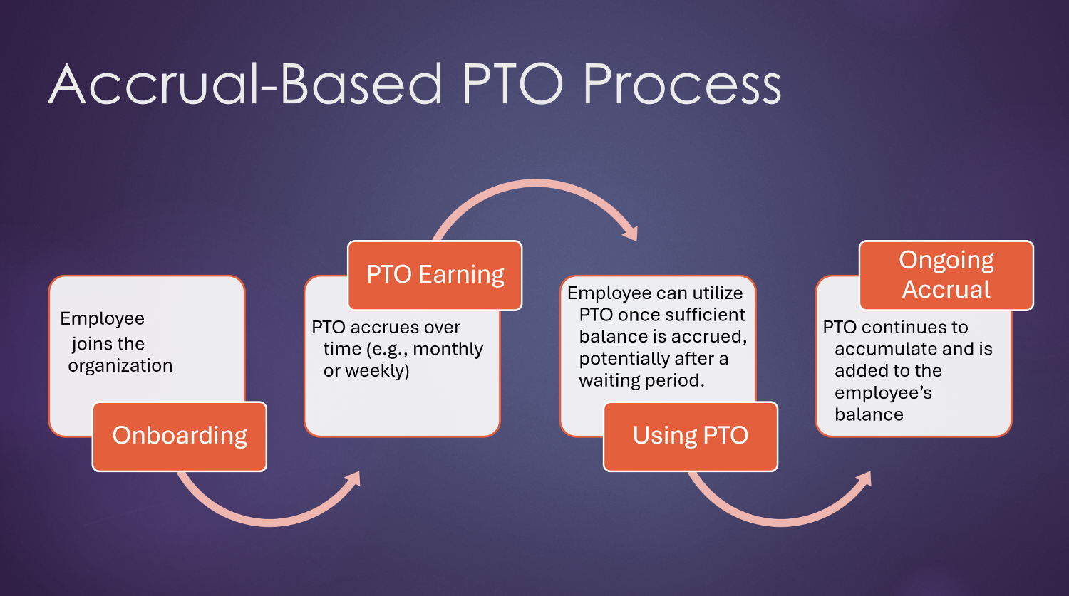 Accrual Based PTO Process