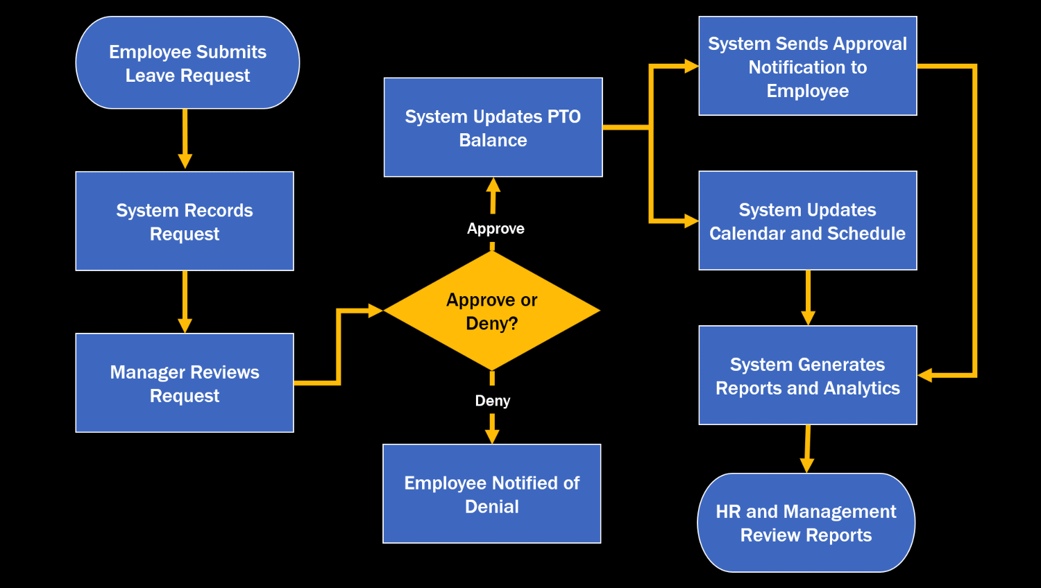 Flowchart For Automated PTO Tracking