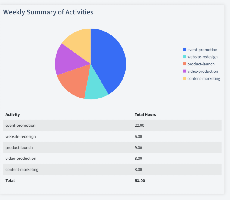 Creative Agencies Timesheet Activity Summary