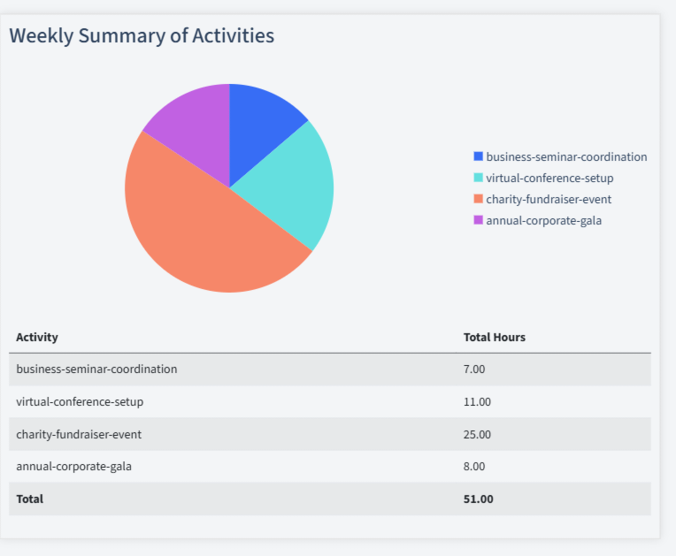 Event Planning Timesheet Activity Summary