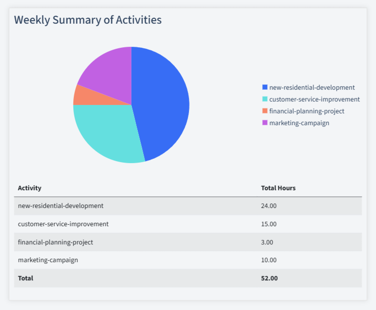 Real Estate Timesheet Activity Summary