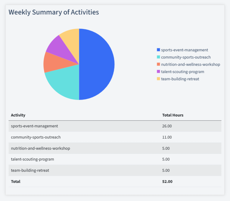 Sports Coaching Timesheet Activity Summary