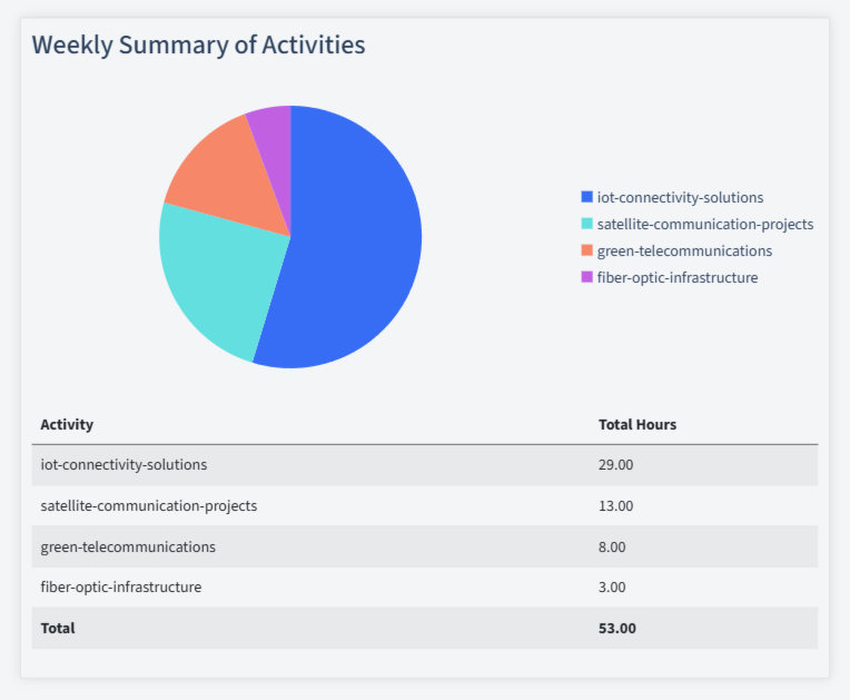 Telecommunications Equipment Timesheet Activity Summary